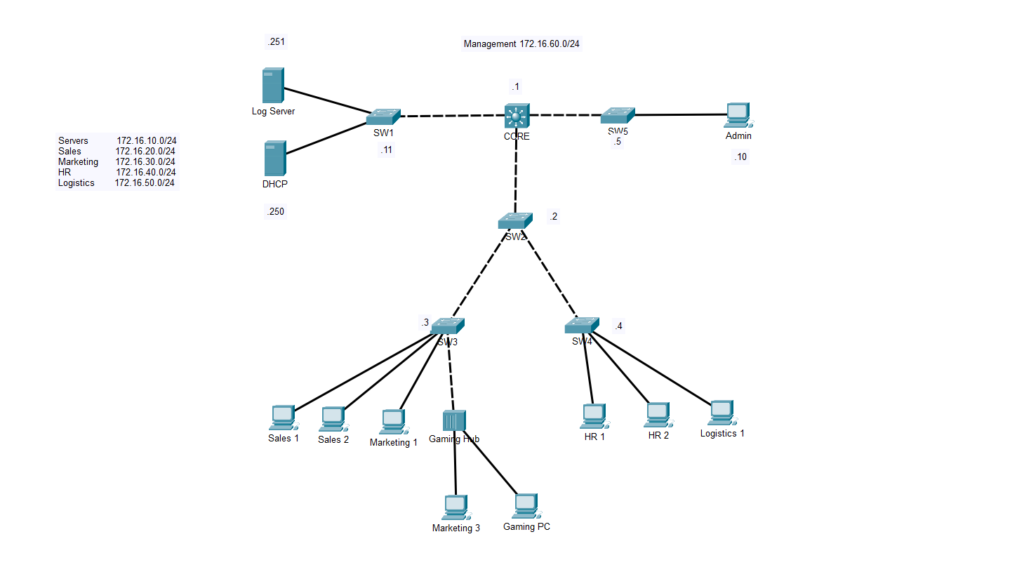 Packet Tracer Troubleshooting Lab - Packet Mania